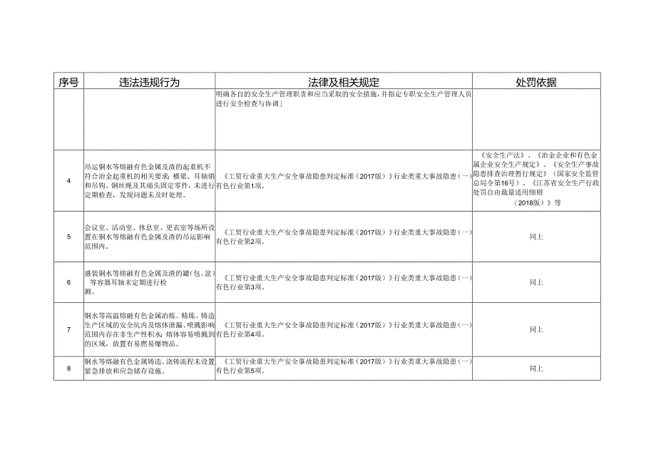 金属冶炼（有色）企业安全生产专项执法重点内容检查表.docx_第2页