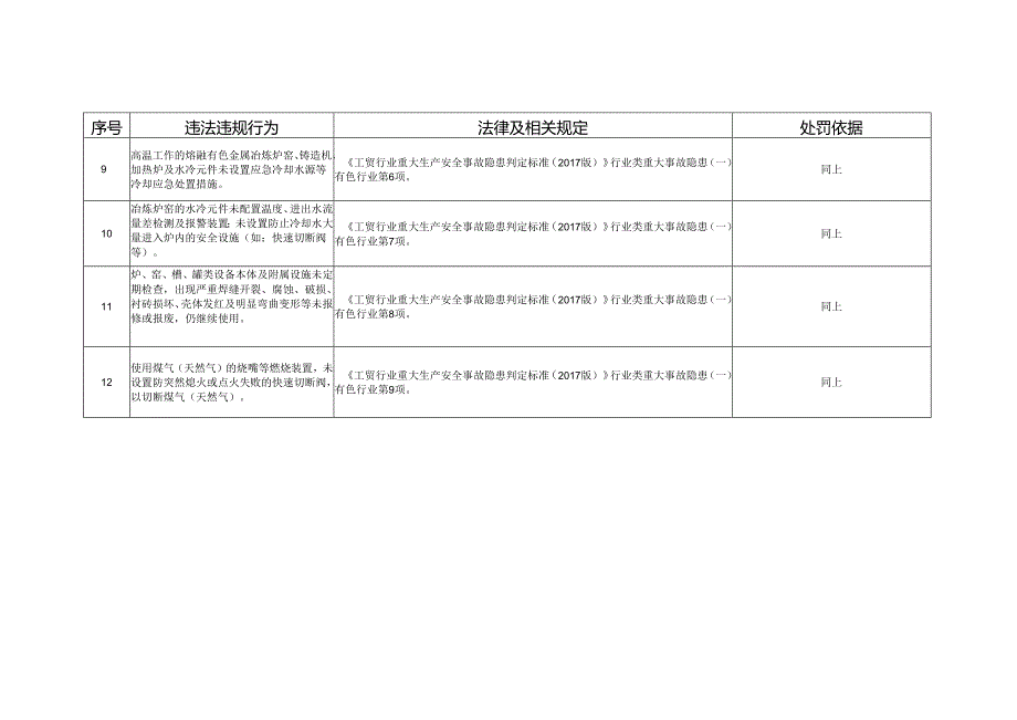 金属冶炼（有色）企业安全生产专项执法重点内容检查表.docx_第3页