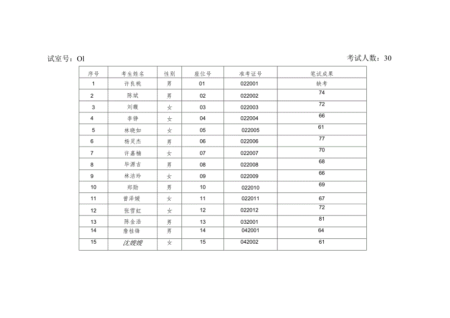 011年潮州市工商局事业单位公开招聘工作人员笔试成绩表.docx_第1页