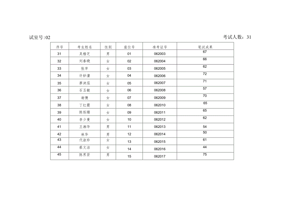 011年潮州市工商局事业单位公开招聘工作人员笔试成绩表.docx_第3页