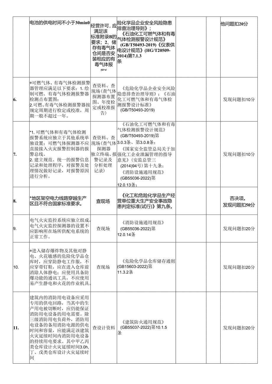 电仪安全风险评估检查表.docx_第2页