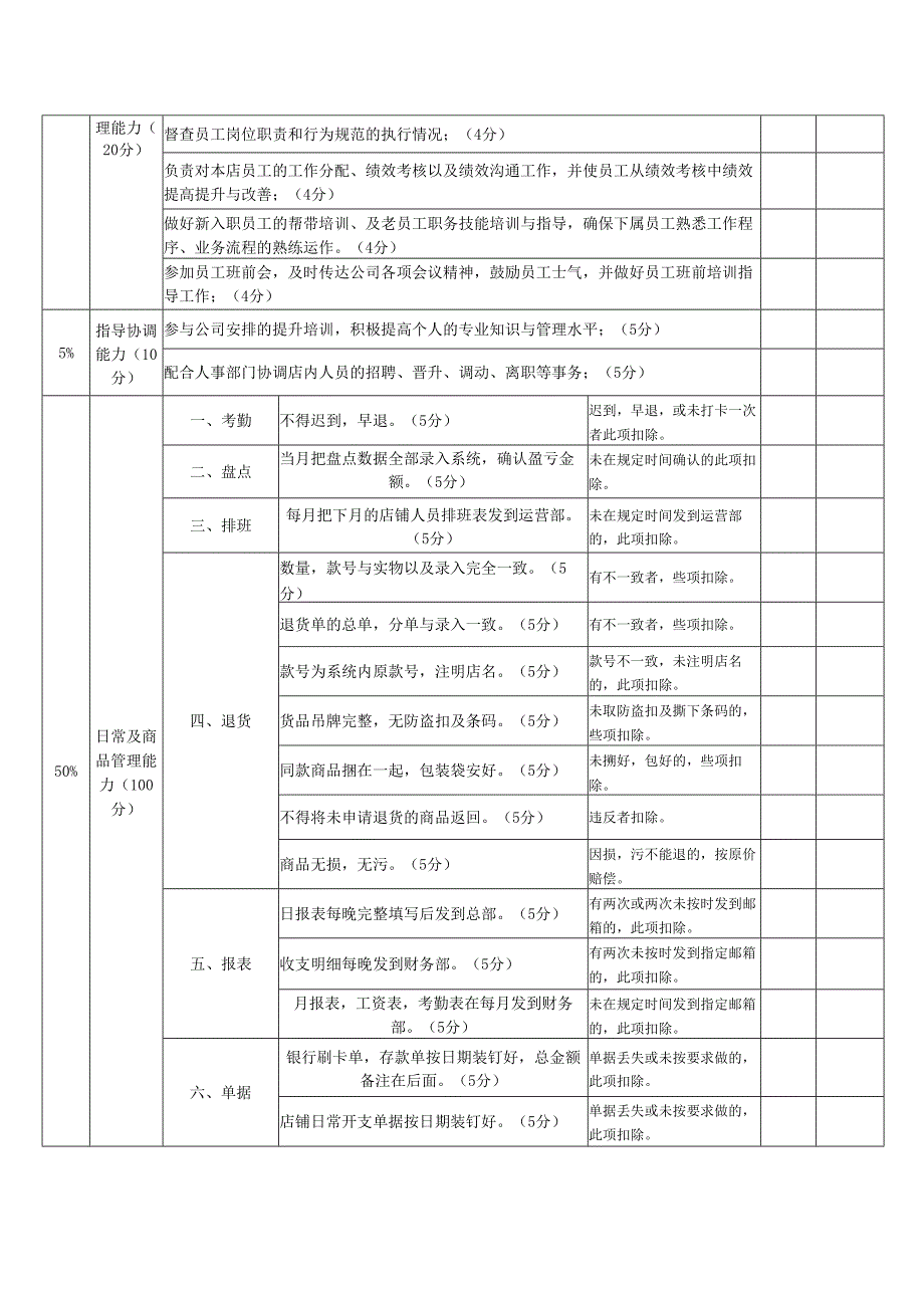 店长岗位月度绩效考核表.docx_第2页