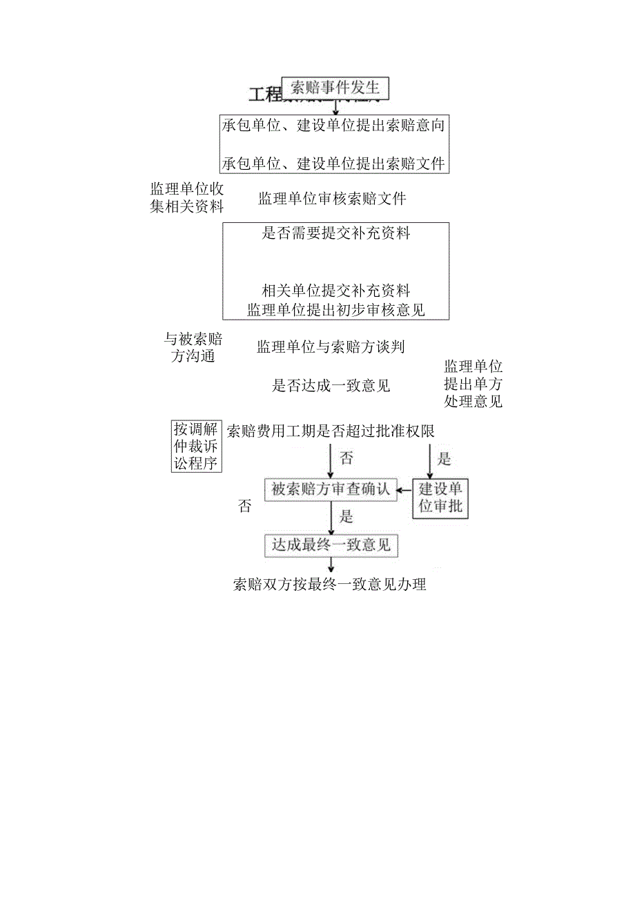 工程索赔控制程序.docx_第1页