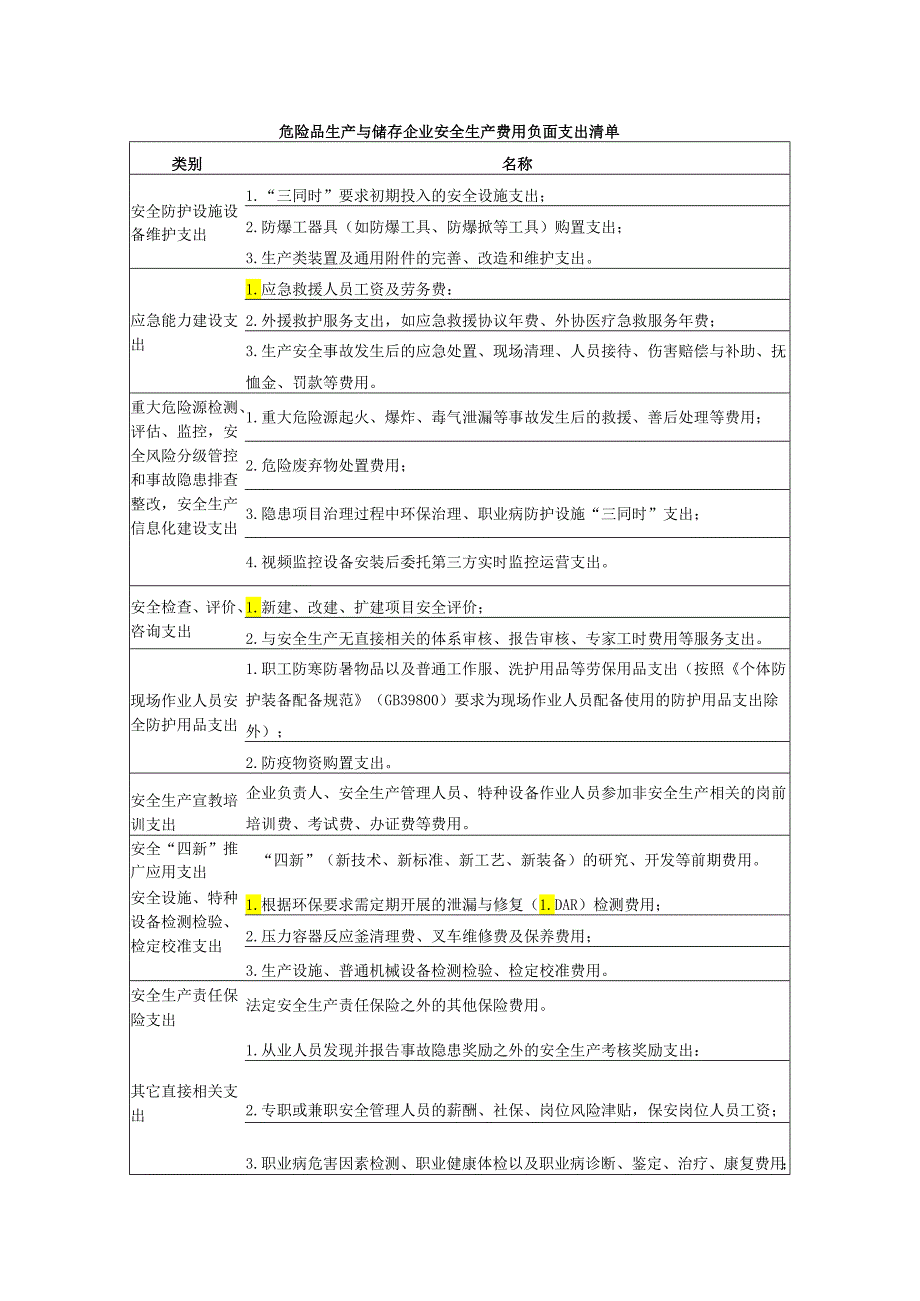 危险品生产与储存企业安全生产费用负面支出清单.docx_第1页