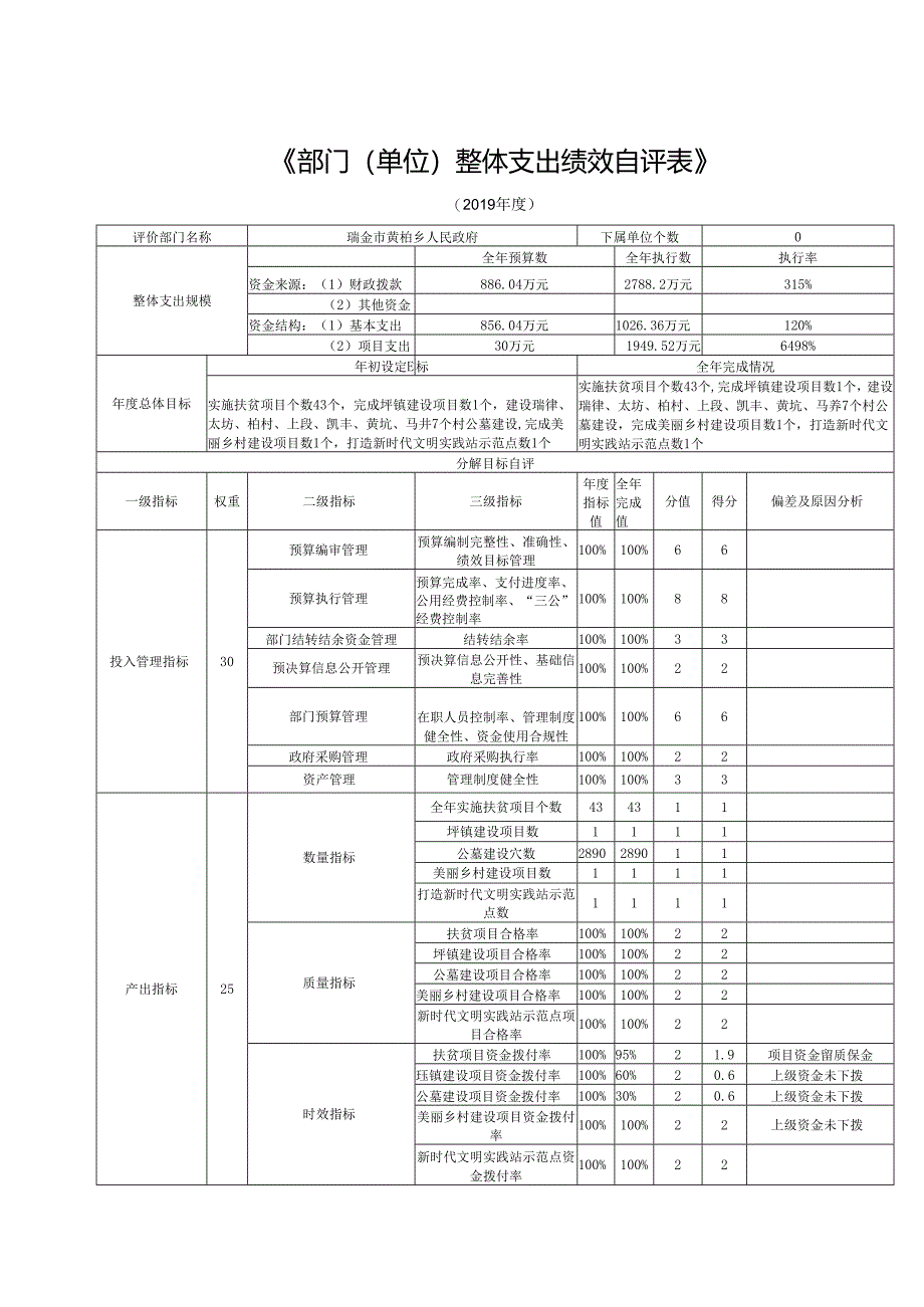 《部门（单位）整体支出绩效自评表》.docx_第1页