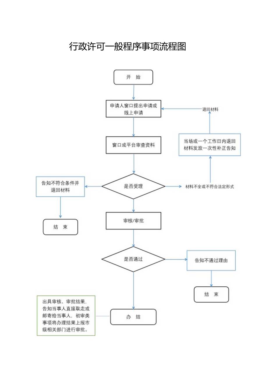 行政许可一般程序事项流程图.docx_第1页