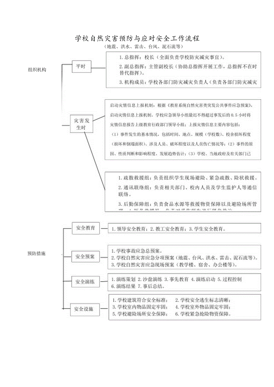 学校自然灾害预防与应对安全工作流程.docx_第1页