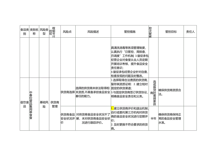 食品安全风险管控清单集中用餐单位食堂.docx_第2页