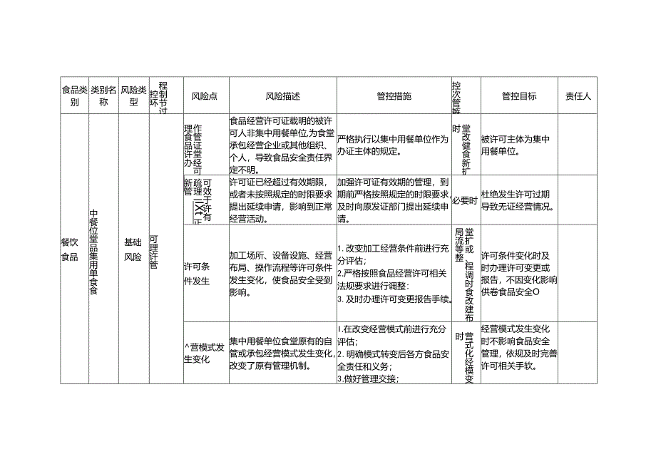 食品安全风险管控清单集中用餐单位食堂.docx_第3页