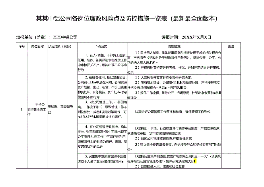 某某中铝公司各岗位廉政风险点及防控措施一览表（最新最全面版本）.docx_第1页