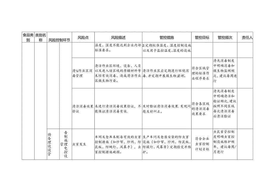 食品安全风险管控清单代用茶生产.docx_第3页