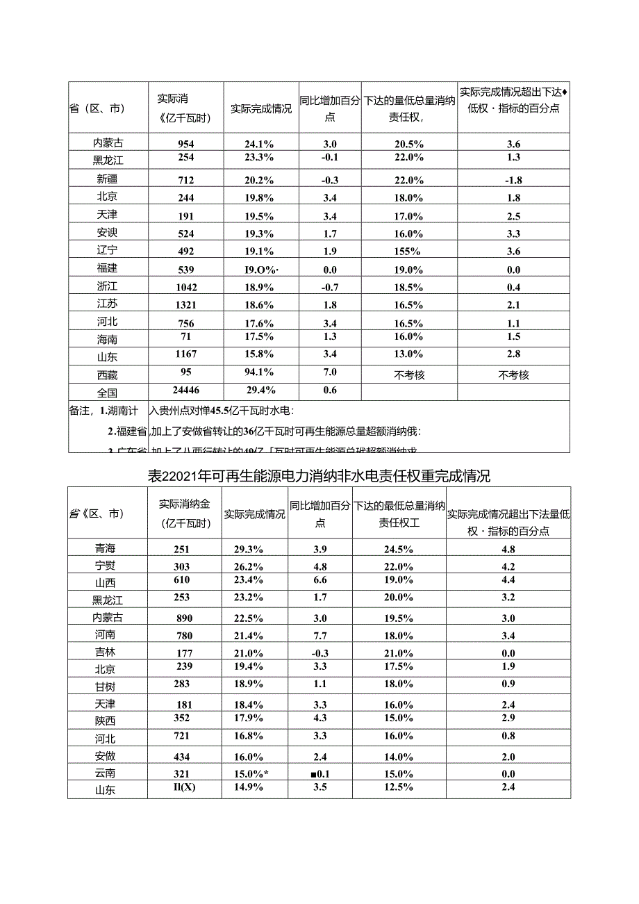 2021年度全国可再生能源电力发展监测评价报告.docx_第2页