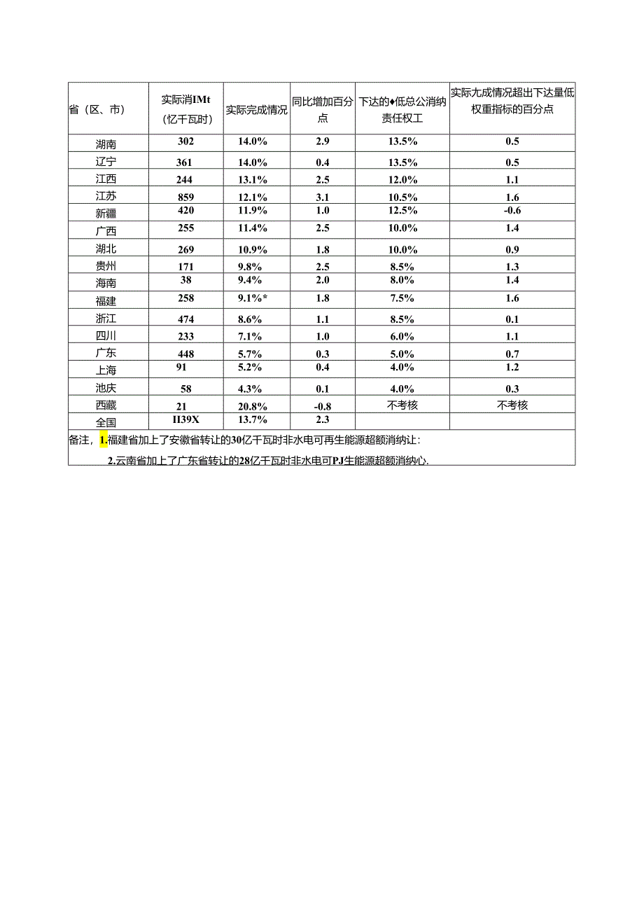 2021年度全国可再生能源电力发展监测评价报告.docx_第3页