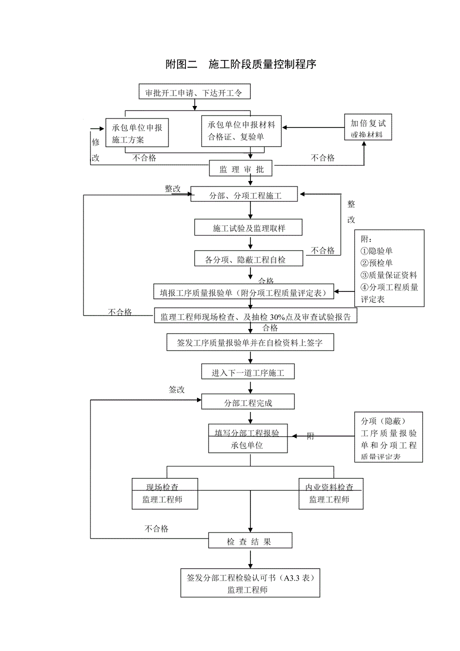 施工阶段质量控制程序.doc_第1页