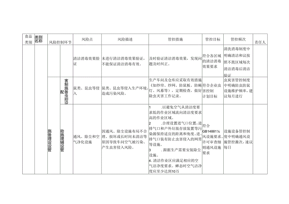 食品安全风险管控清单固体饮料生产.docx_第3页