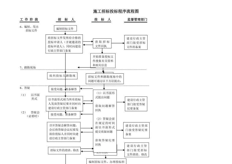 施工招标投标程序流程图.doc_第2页