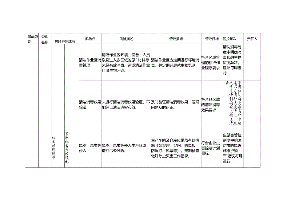 食品安全风险管控清单热加工糕点生产.docx_第3页