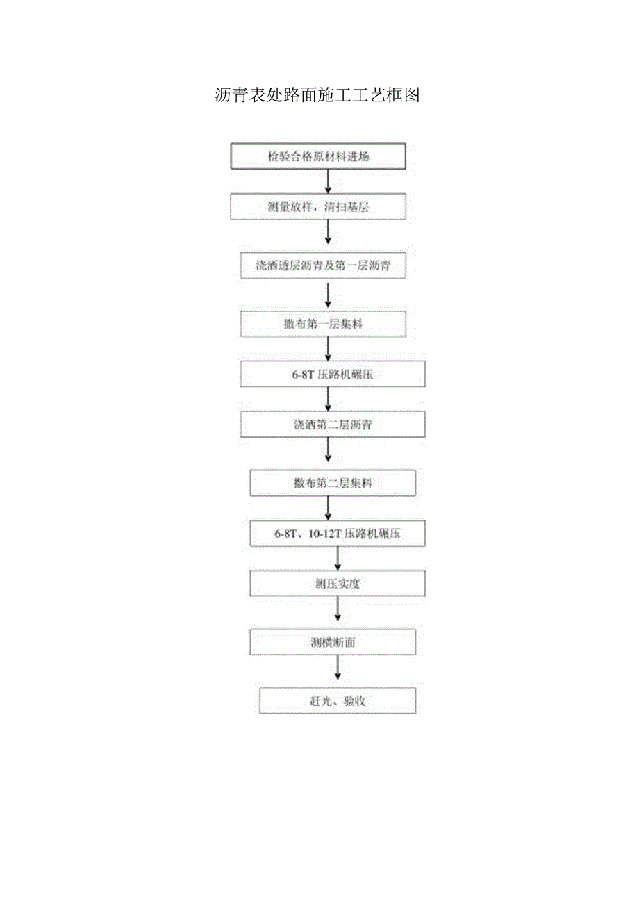 级配碎石调平层施工工艺框图.docx_第3页