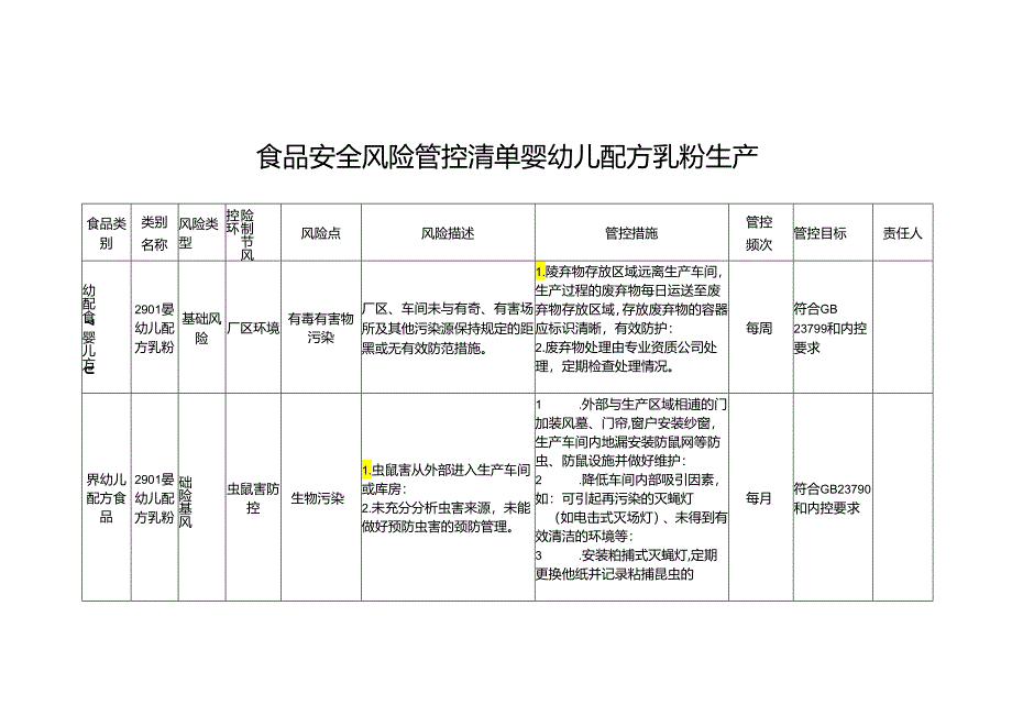 食品安全风险管控清单婴幼儿配方乳粉生产.docx_第1页