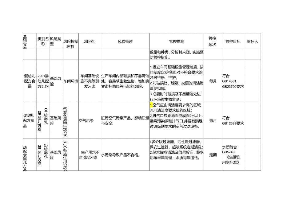 食品安全风险管控清单婴幼儿配方乳粉生产.docx_第2页