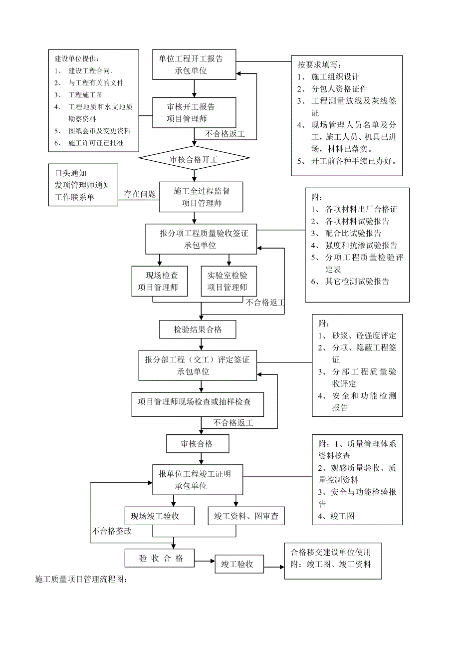 施工质量项目管理流程图大全.doc_第1页