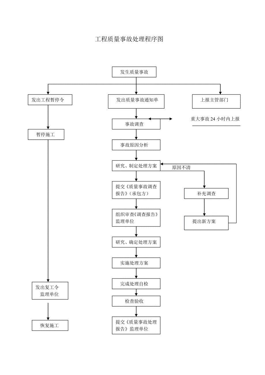 施工质量项目管理流程图大全.doc_第2页