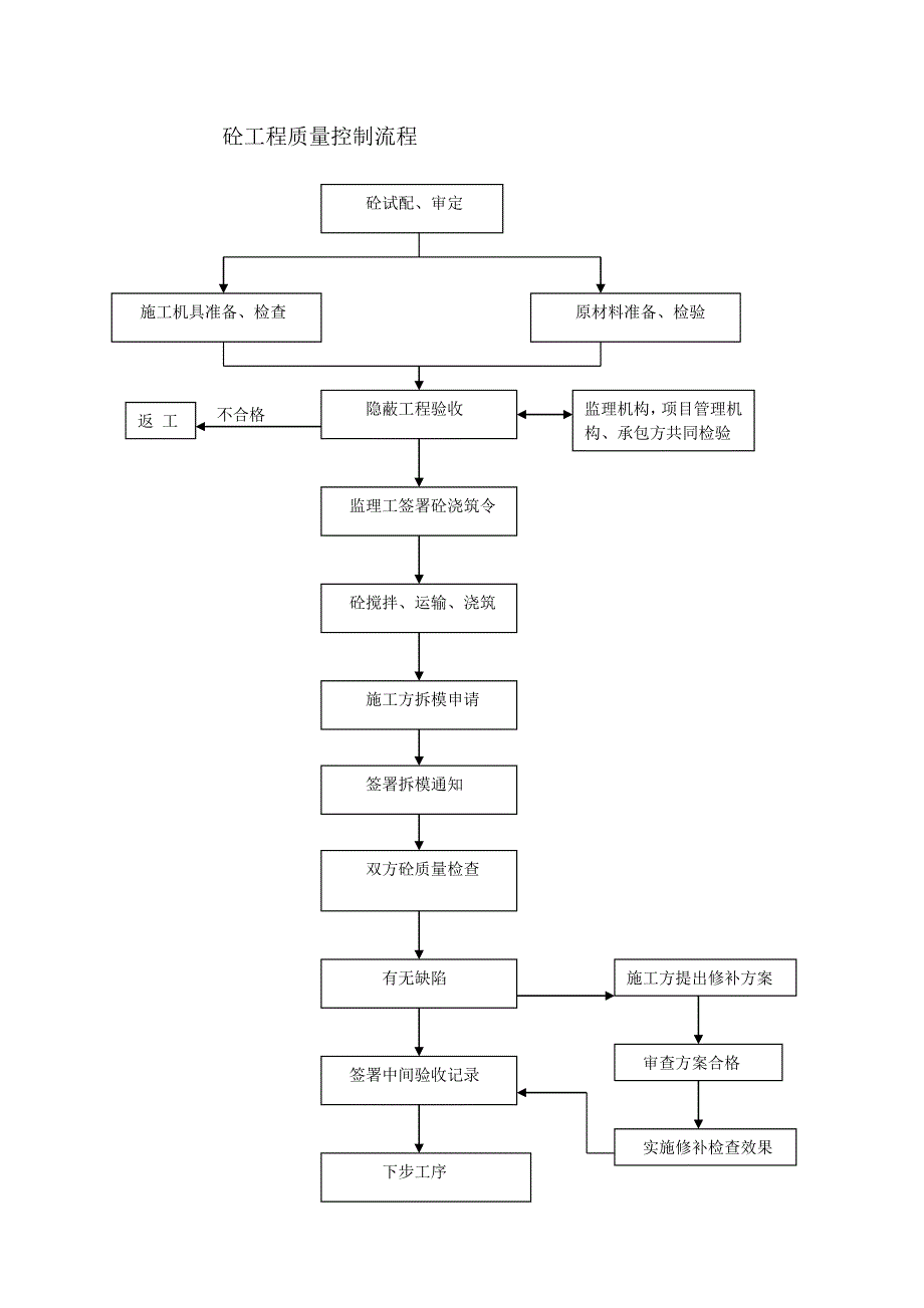 施工质量项目管理流程图大全.doc_第3页