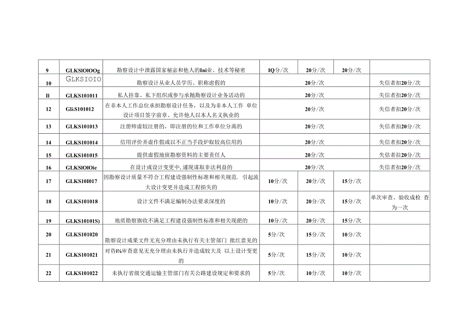 甘肃省公路勘察设计从业人员信用评价评定标准、评价表、实施细则.docx_第2页