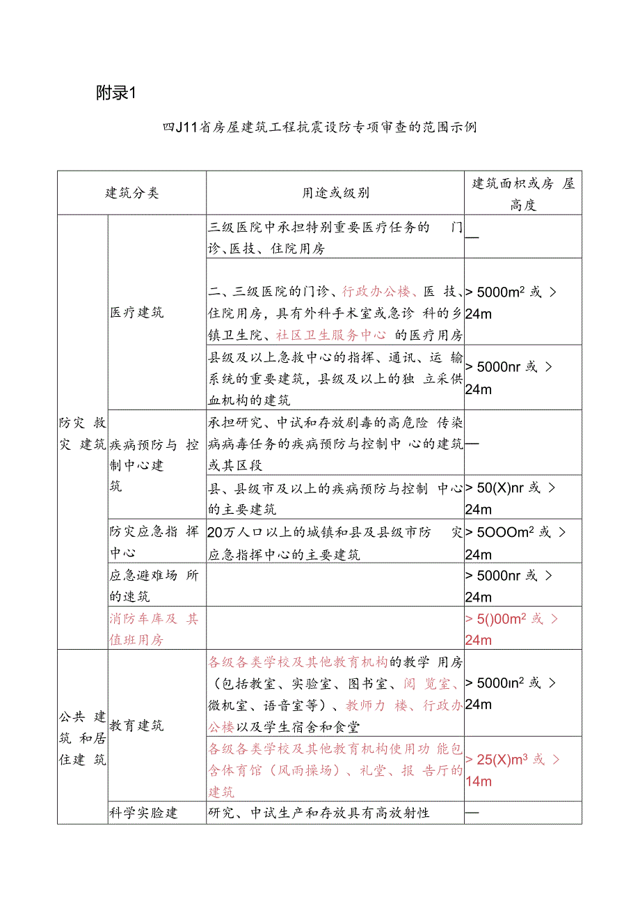 四川省房屋建筑工程抗震设防专项审查范围示例、送审报告内容要求、专家组意见（参考模板）.docx_第1页