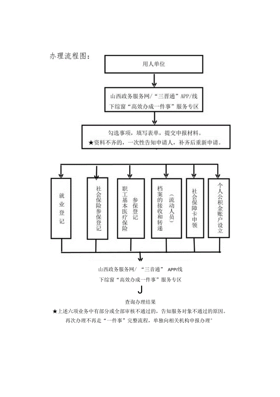 就业登记个人信息承诺书、档案接收或转递个人授权委托书.docx_第1页