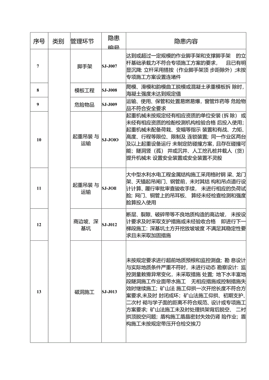 水利工程建设项、运行管理目生产安全重大事故隐患清单指南.docx_第2页