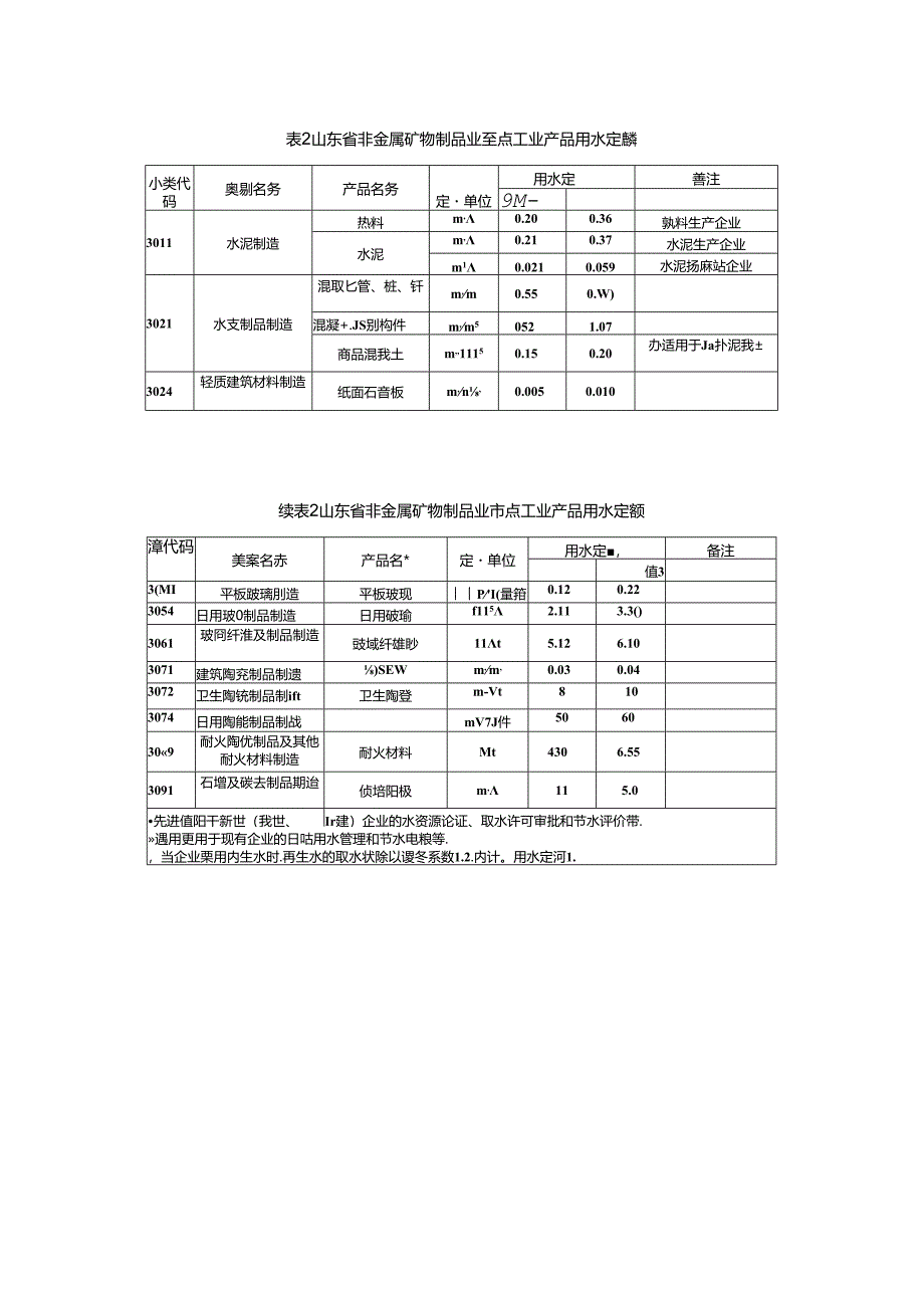 山东非金属矿物制品业各类企业生产取水量供给范围、用水定额.docx_第3页