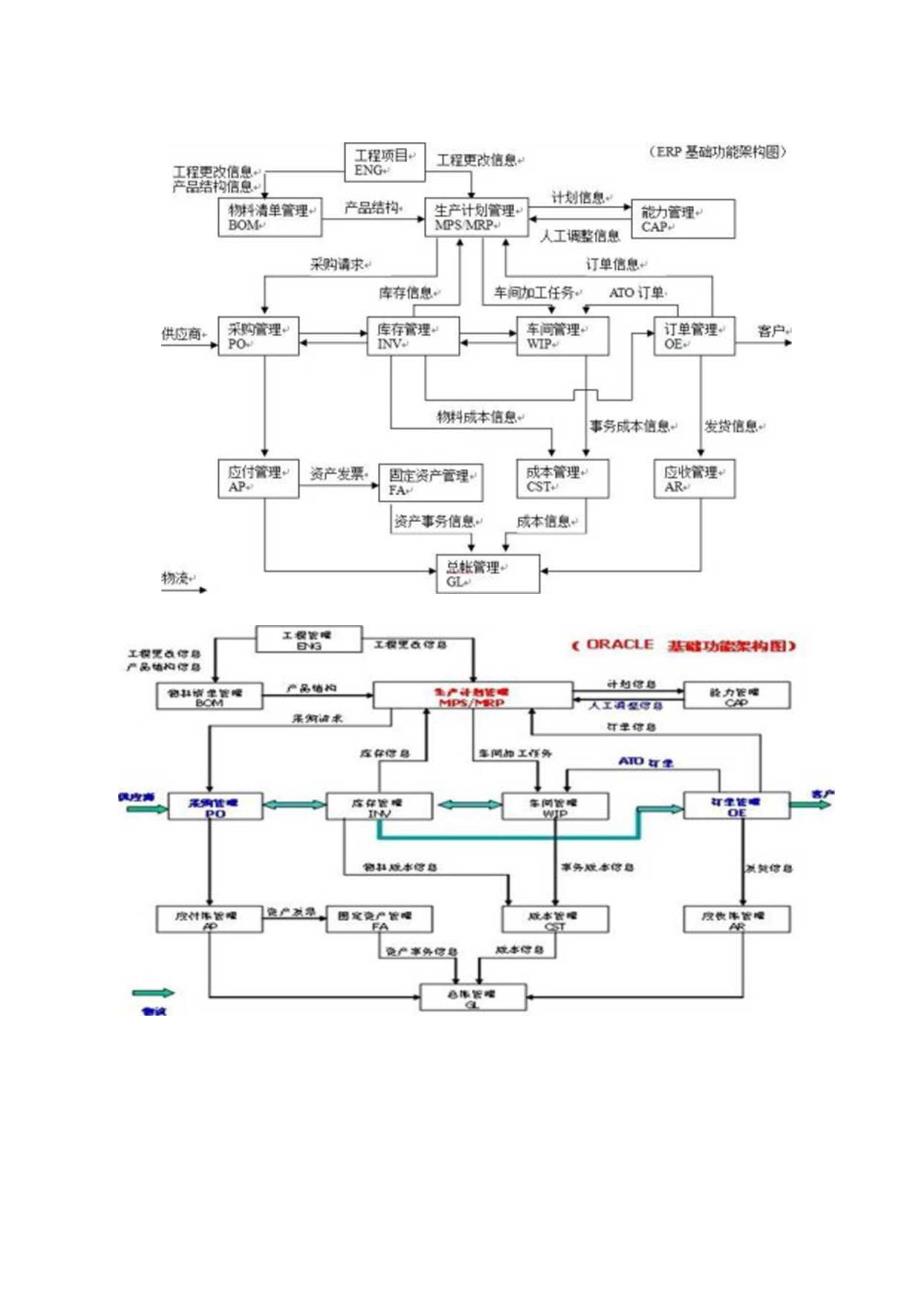 ERP概念、发展历程、功能逻辑图--.docx_第3页