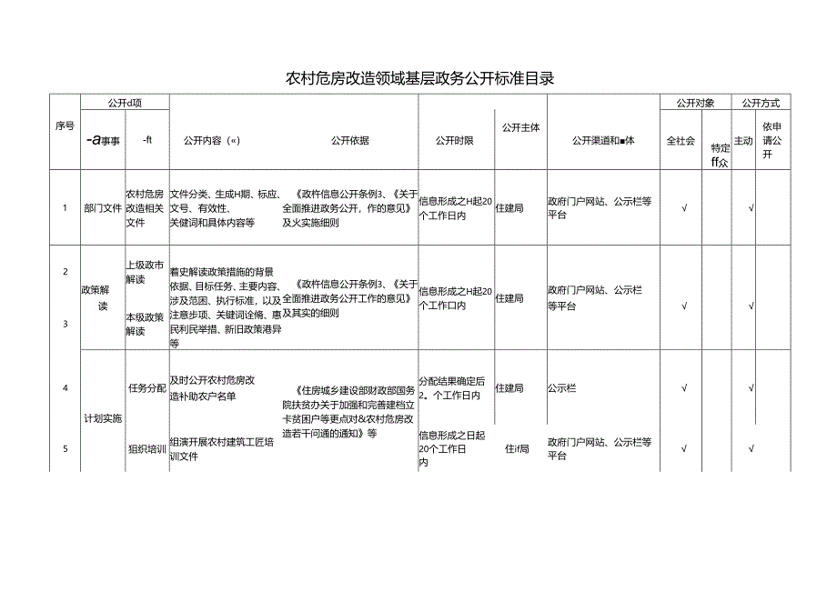 基层农村危房改造领域基层政务公开标准目录.docx_第1页