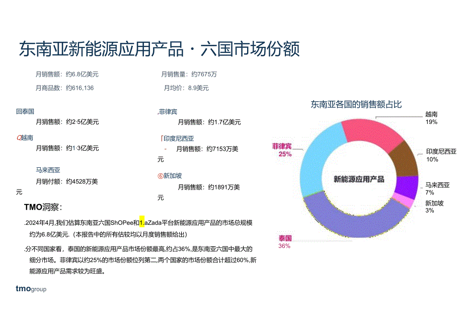 2024年东南亚新能源应用产品电商行业市场洞察报告.docx_第1页