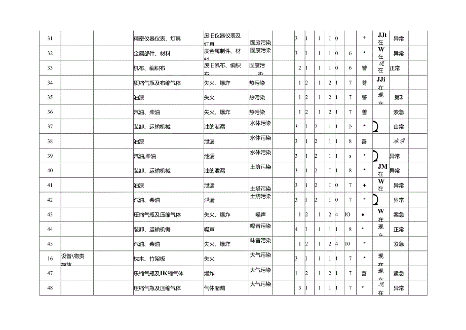 能源建设集团火电公司项目机械化工程环境因素清单.docx_第3页