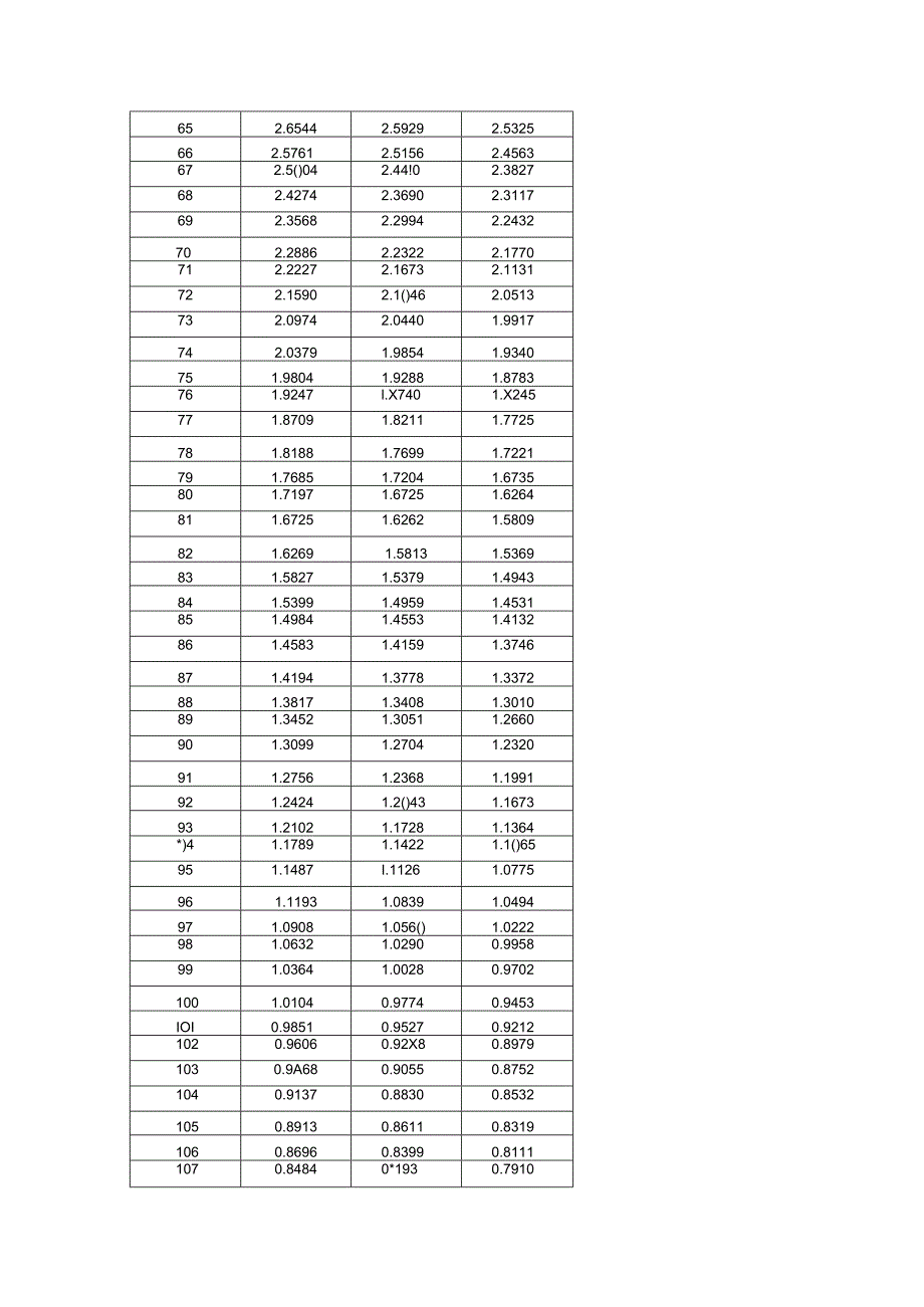 NTC 10K 3435 阻值表.docx_第3页