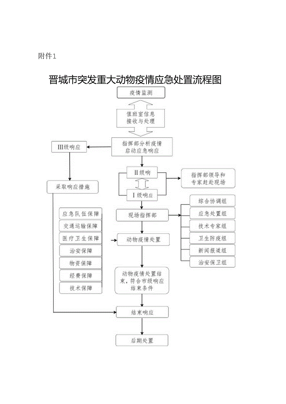 晋城市突发重大动物疫情应急处置流程图.docx_第1页