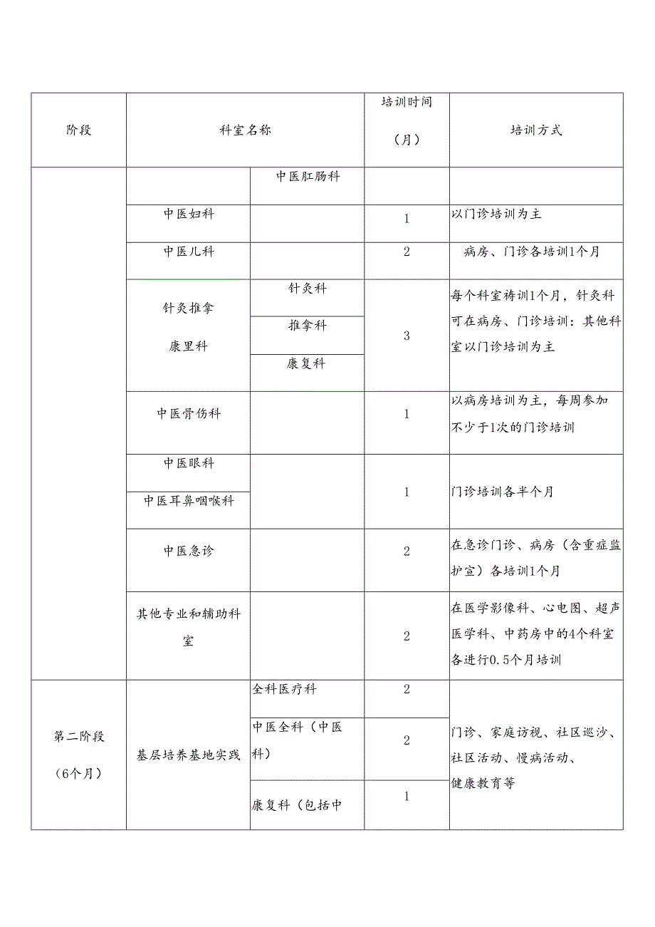 中医全科医生培训方案.docx_第2页