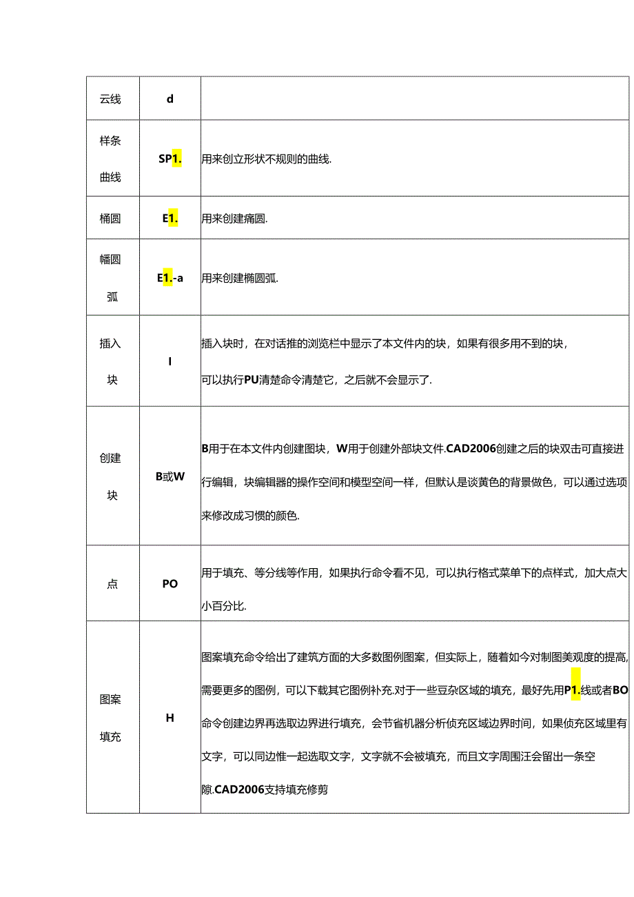 CAD知识汇总满满的干货！.docx_第2页