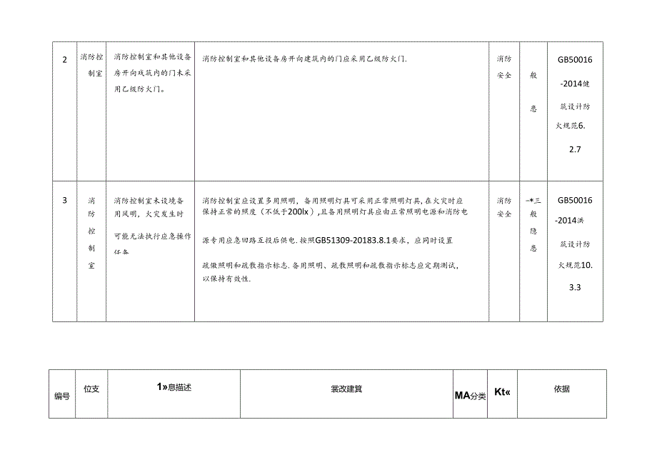 消防控制室现场管理隐患清单.docx_第2页