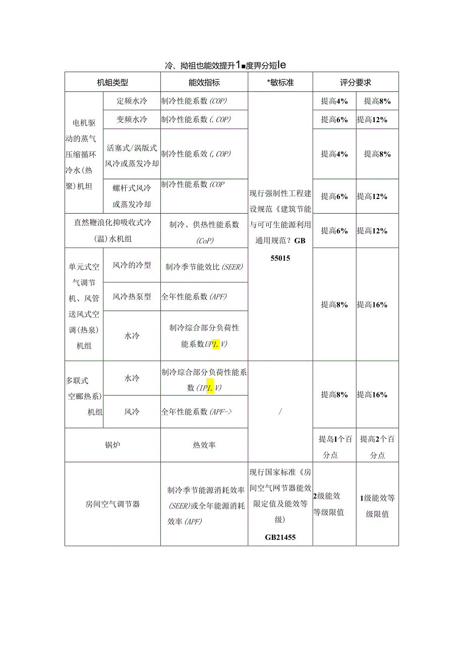 冷热源机组能效提升幅度评分规则.docx_第1页