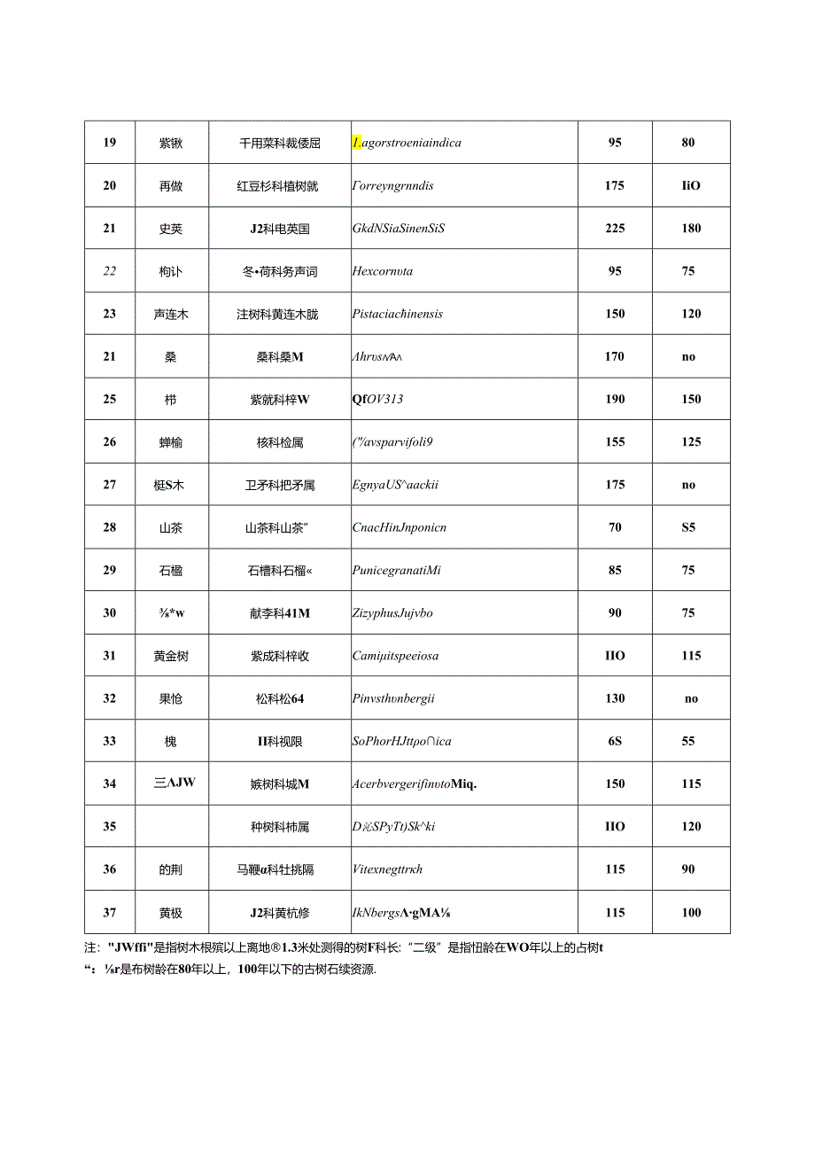 常见古树和古树后续资源胸围分级表.docx_第2页