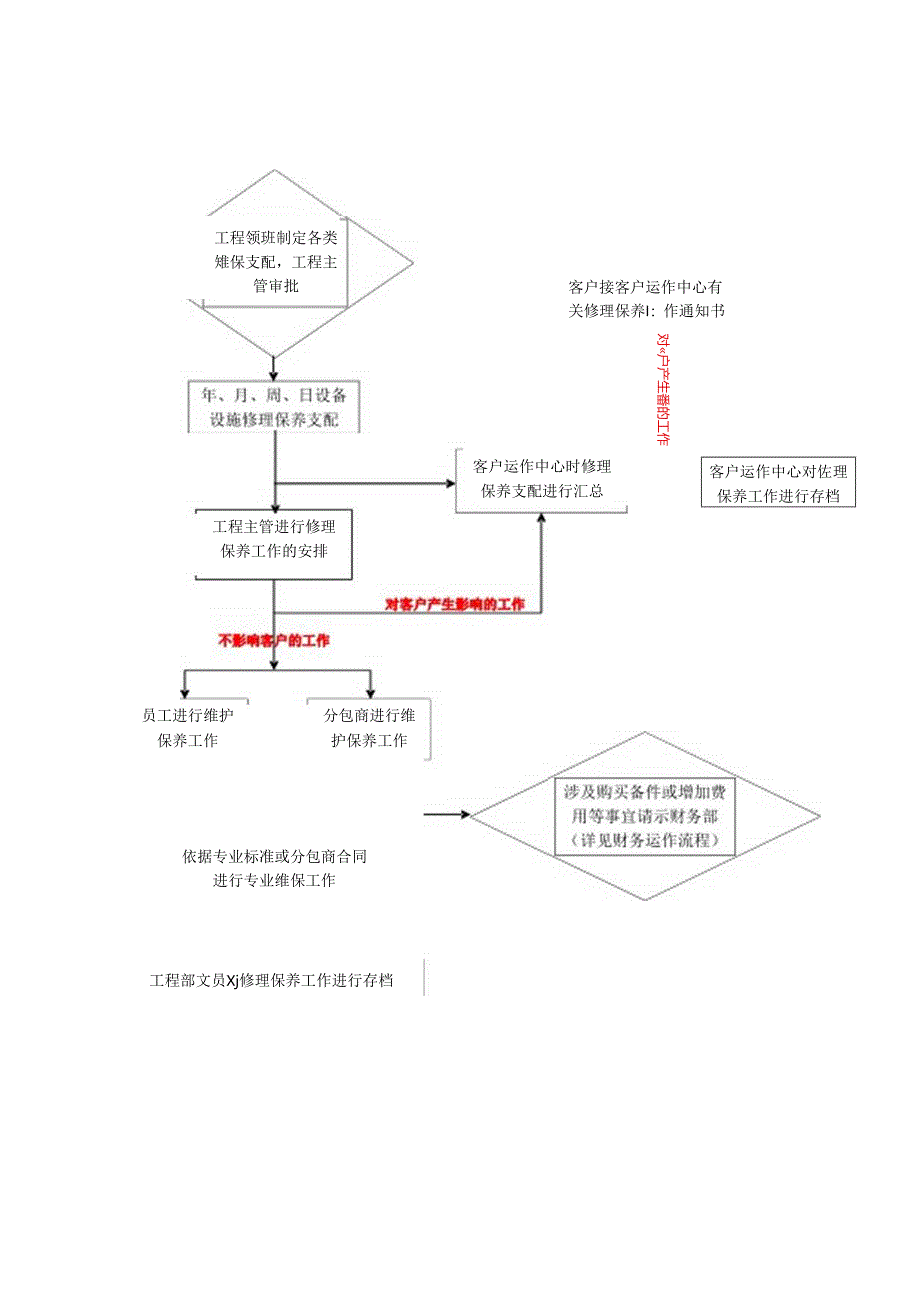 2024物业管理公司工作流程.docx_第1页