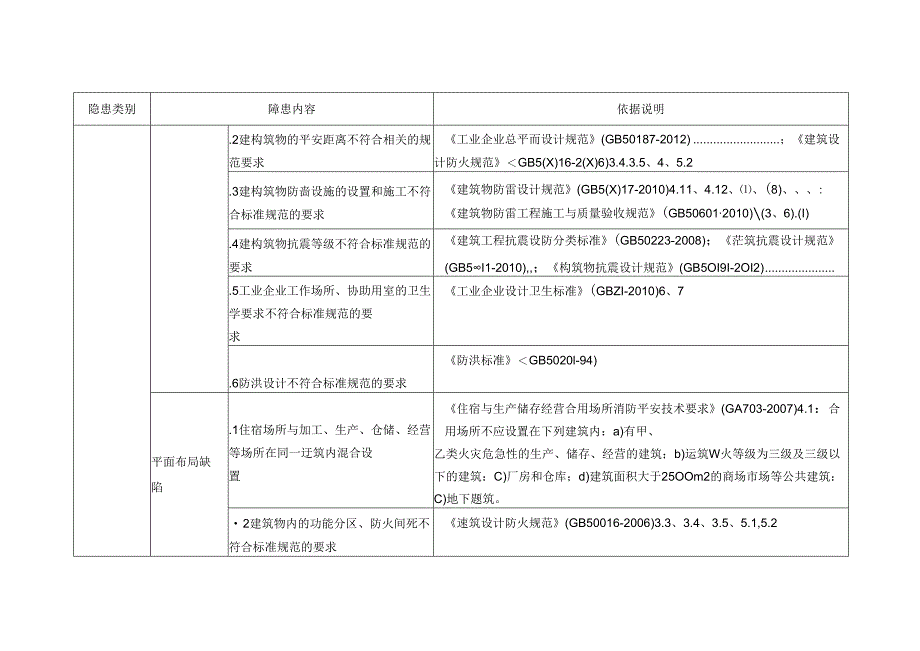 7.机械企业安全隐患排查上报通用标准.docx_第2页