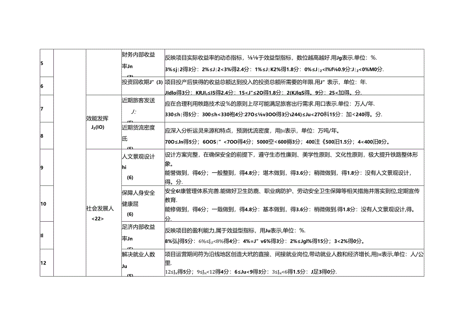 铁路工程绿初步设计和施工图阶段总体绿色设计评价指标.docx_第2页