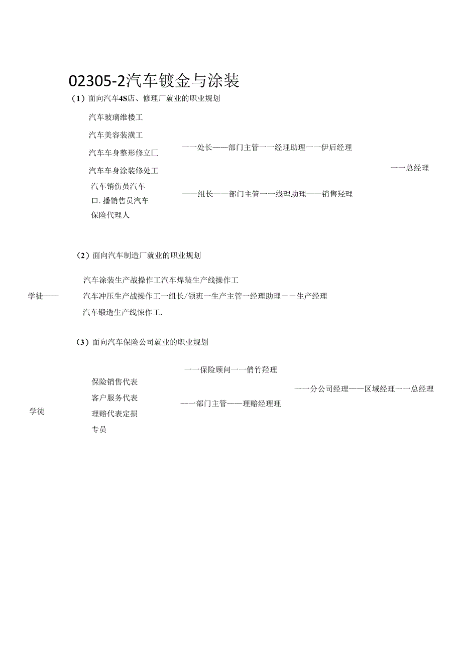 汽车钣金与涂装专业职业规划.docx_第1页