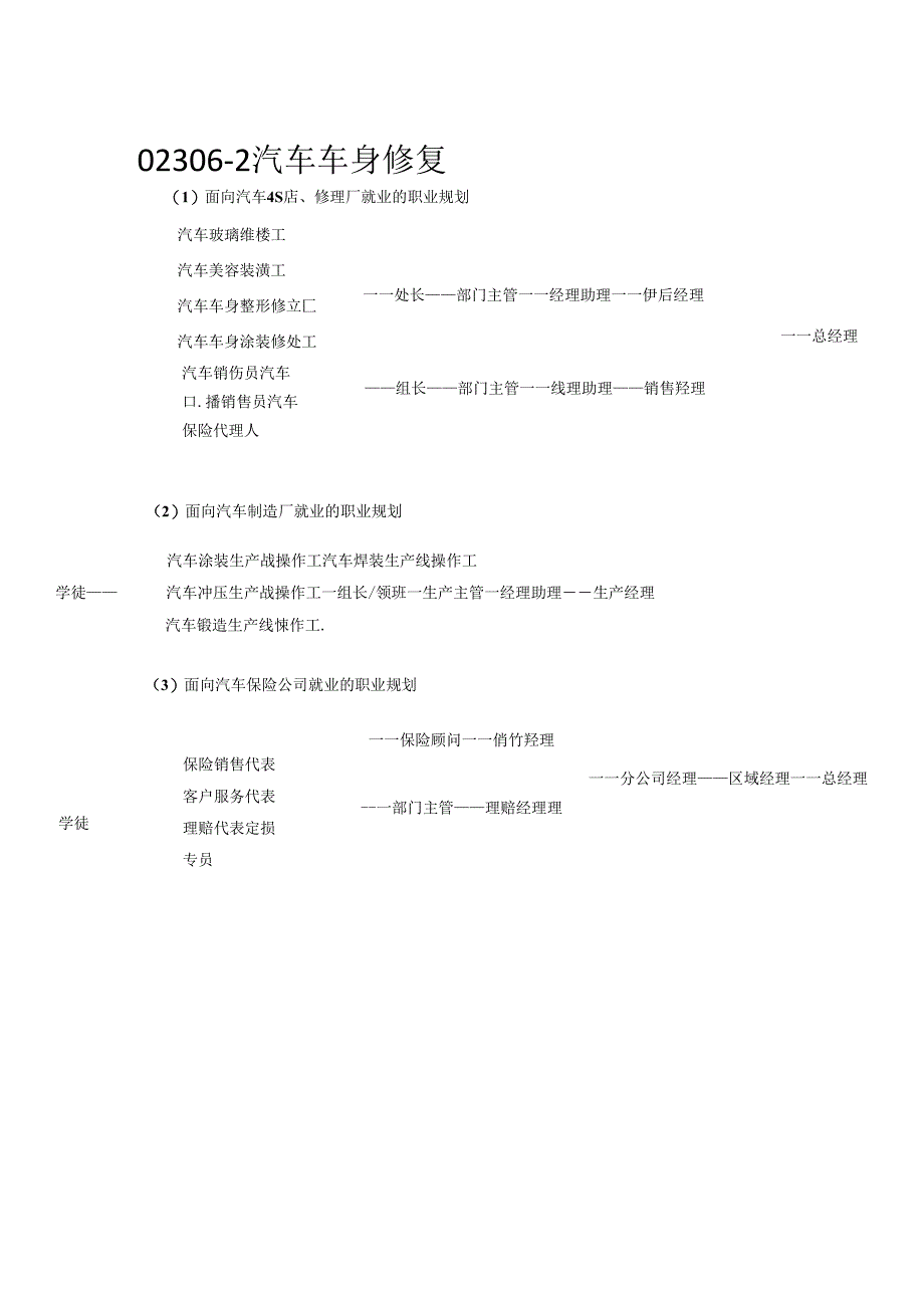 汽车钣金与涂装专业职业规划.docx_第2页