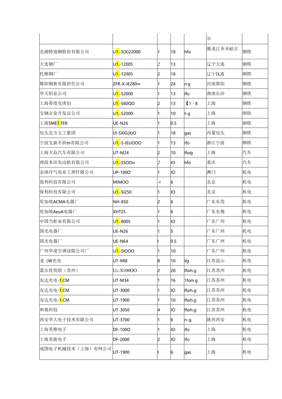 BOSCH工业锅炉国内部分用户.docx_第2页