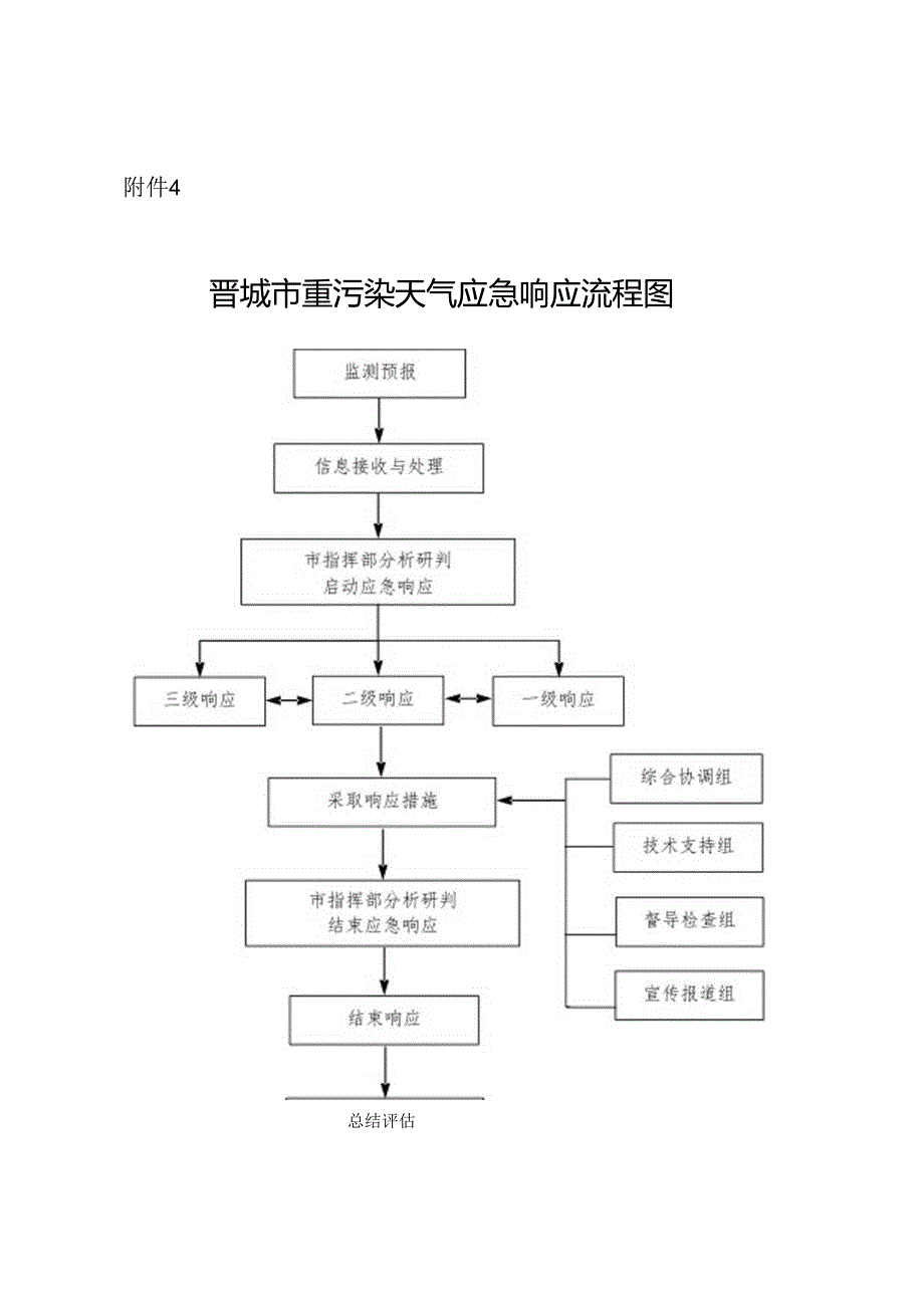 晋城市重污染天气应急响应流程图.docx_第1页